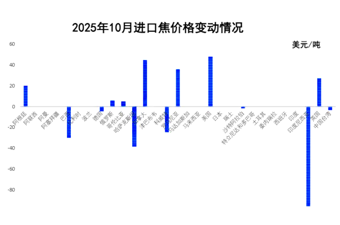 2025年10月进口焦价格变动情况.png 2025年10月进口焦价格变动情况.png