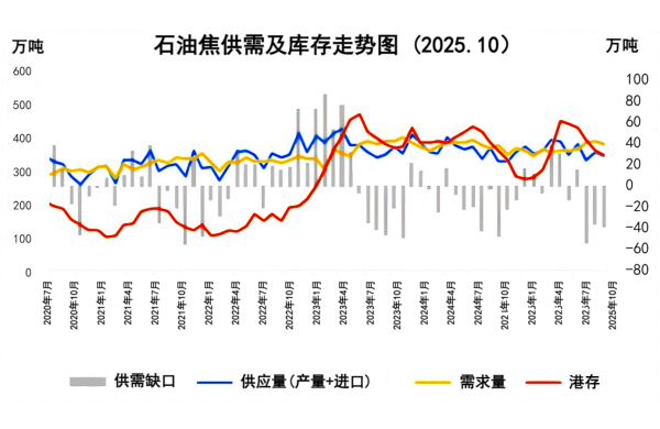 石油焦供需及库存走势图(2025.10).png 石油焦供需及库存走势图(2025.10).png