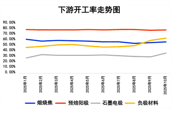 下游开工率走势图.png 下游开工率走势图.png