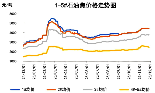 【石油焦】预计稳中小涨!月初炭素厂补库支撑,市场有所好转