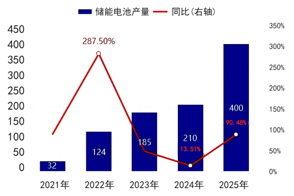 图2 2021-2025年度储能电池产量统计图(GWh).png 图2 2021-2025年度储能电池产量统计图(GWh).png