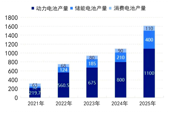 图4 &nbsp;2021-2025年度中国负极材料消费结构变化图.png