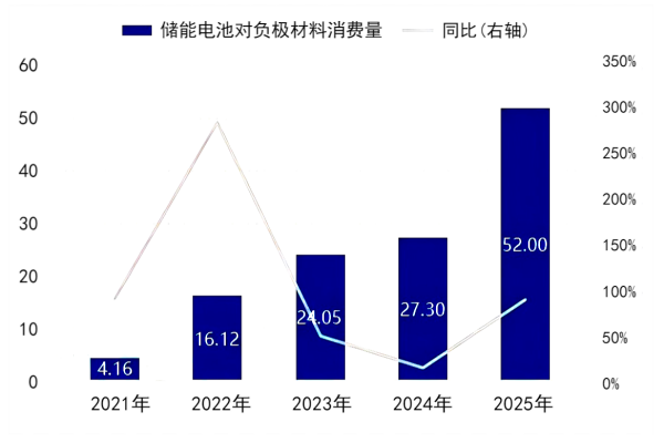 图5 2021-2025年储能电池对负极材料消费量.png 图5 2021-2025年储能电池对负极材料消费量.png