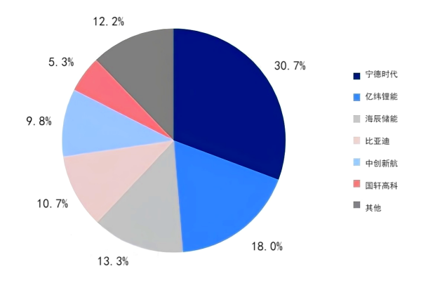 图3 &nbsp;全球储能电池企业市场占有率.png
