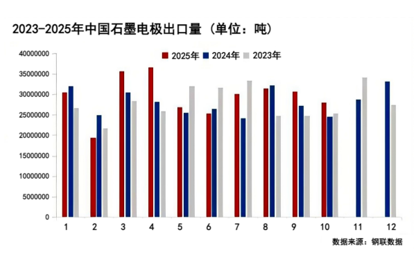 2023-2025年中国石墨电极出口量.png 2023-2025年中国石墨电极出口量.png