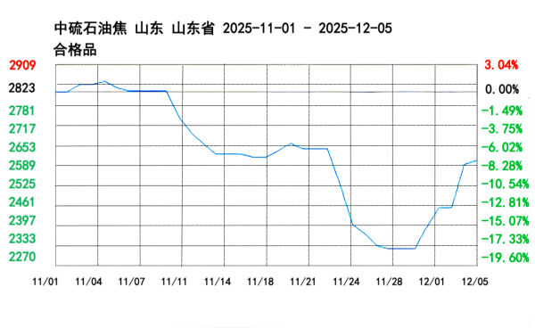 【石油焦】下跌7.79%!11月地炼焦行情下行