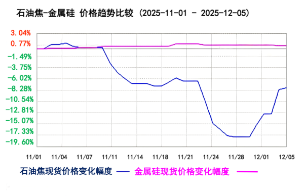 石油焦-金属硅价格趋势比较.png 石油焦-金属硅价格趋势比较.png