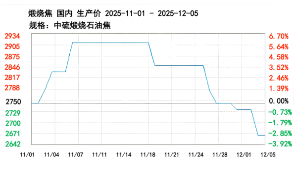 煅烧焦国内生产价2025-11-01-2025-12-05规格:中硫煅烧石油焦.png 煅烧焦国内生产价2025-11-01-2025-12-05规格:中硫煅烧石油焦.png