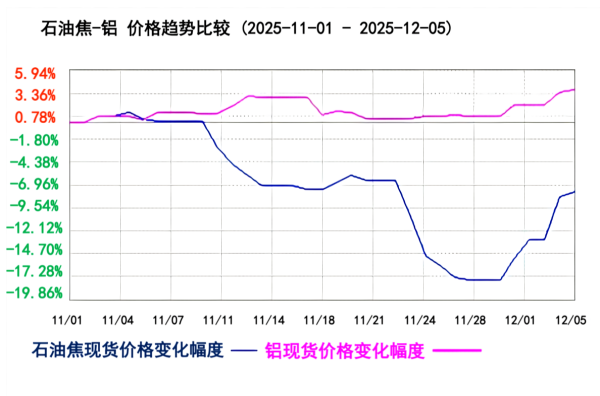 石油焦-铝价格趋势比较.png 石油焦-铝价格趋势比较.png