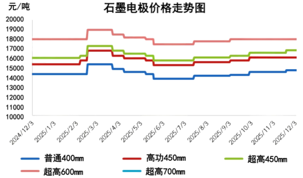 【石墨电极】环比上涨1.04%!需求支撑偏弱,价格上行受限