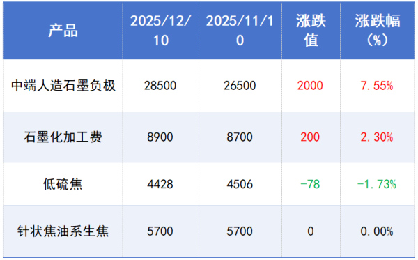 表1 人造石墨及原料端价格对比表.png