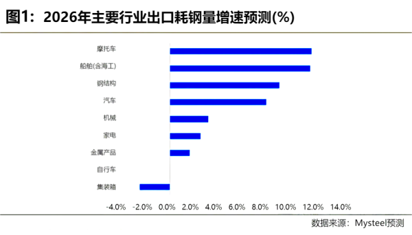 图1_2026年主要行业出口耗钢量增速预测.png 图1_2026年主要行业出口耗钢量增速预测.png