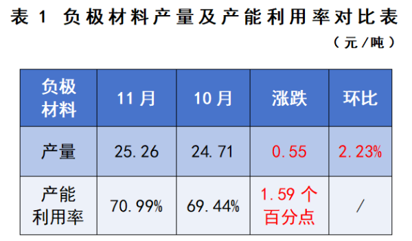 表1 负极材料产量及产能利用率对比表.png