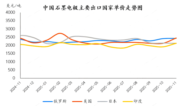 中国石墨电极主要出口国单价走势图.png