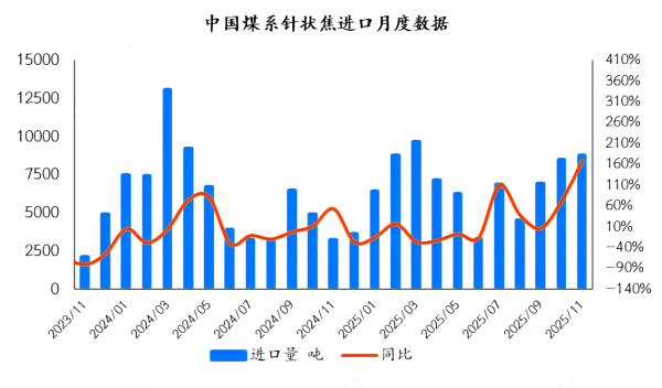 中国煤系针状焦进口月度数据.png