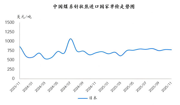 中国煤系针状焦进口国单价走势图.png