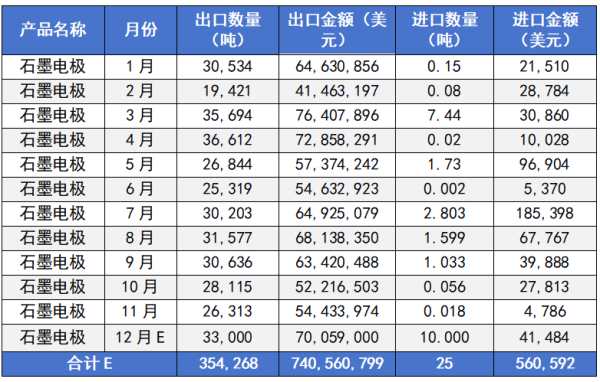 中国石墨电极月度出口数据(2025）.png