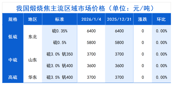 我国煅烧焦主流区域市场价格.png