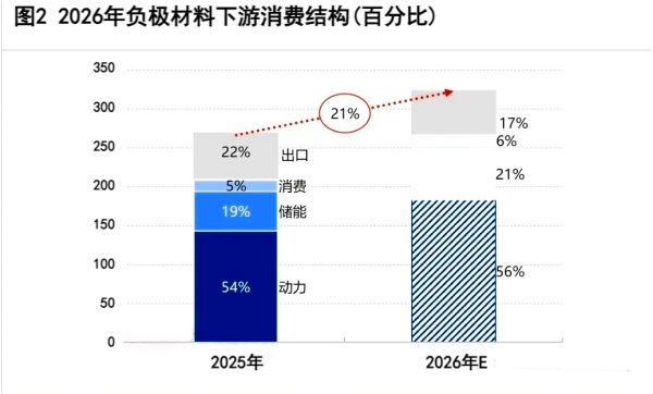 图2_2026年负极材料下游消费结构.png