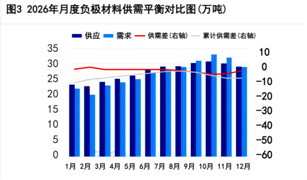 图3_2026年月度负极材料供需平衡对比图.png
