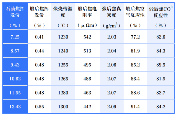 不同石油焦挥发份对生产的煅后焦质量指标的影响.png