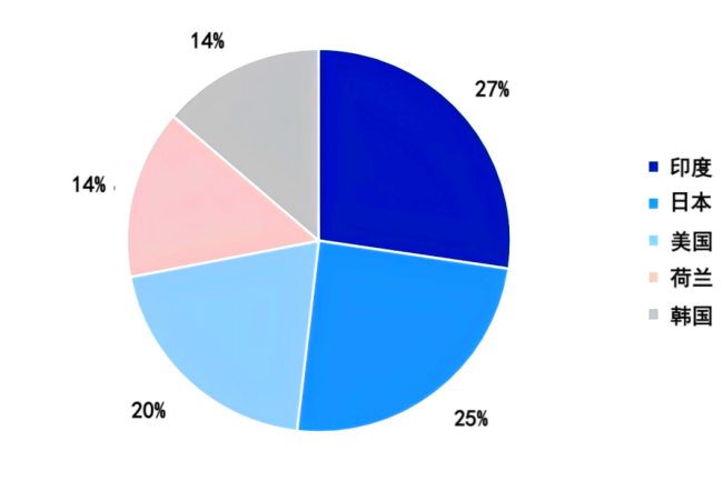 图1 2025年1-11月中国人造石墨主要出口国占比.png