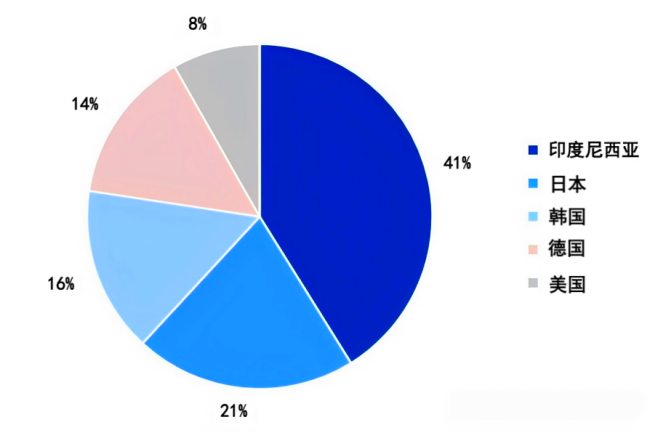 图2 2025年1-11月中国鳞片石墨主要出口国占比.png