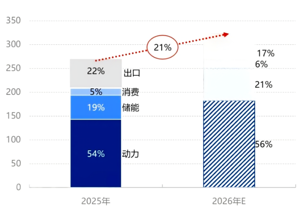 图2 &nbsp;2026年负极材料下游消费结构.png