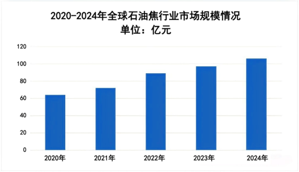 2020-2024年全球石油焦行业市场规模情况.png