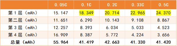表1&nbsp;每层石墨极片的容量及总电极容量.png