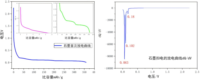 图 石墨的初次嵌锂曲线.png