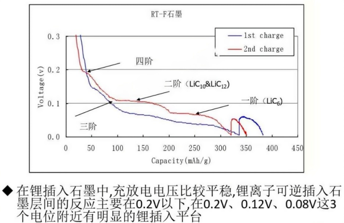 图 石墨的初次和第2次嵌锂曲线.png
