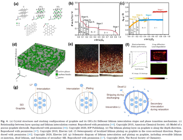 Figure 4 (Graphite intercalation and lithium plating mechanism).png