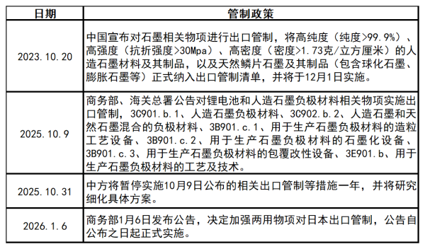 表：中国石墨制品出口管制政策.png