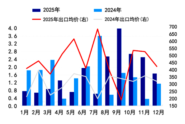 2024-2025年石油焦出口数据走势对比.png