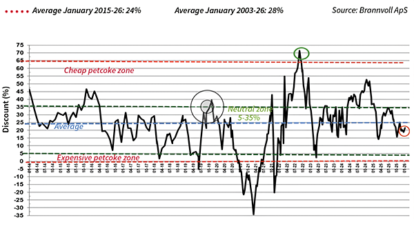 【石油焦】运费支撑价格!美委局势定调,中长期石油焦或将走低