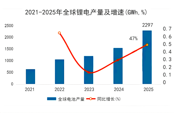 图_2021-2025年全球锂电池产量及增速.png 图_2021-2025年全球锂电池产量及增速.png