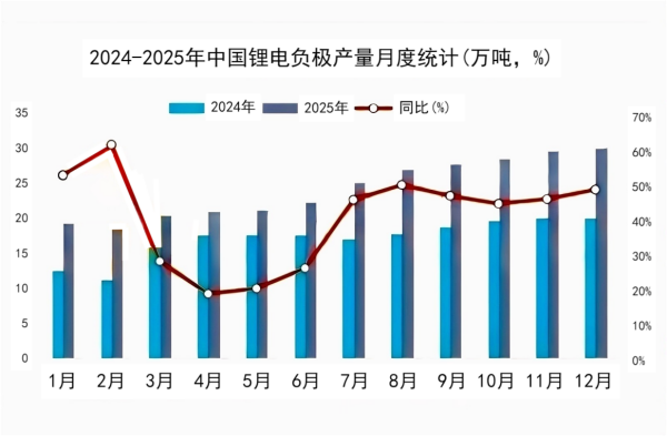 图_2024-2025国内锂电负极材料月度产量统计.png 图_2024-2025国内锂电负极材料月度产量统计.png