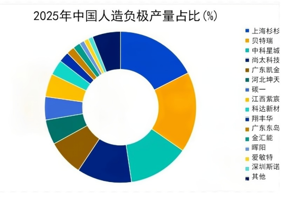 2025年中国人造负极产量占比.png 2025年中国人造负极产量占比.png