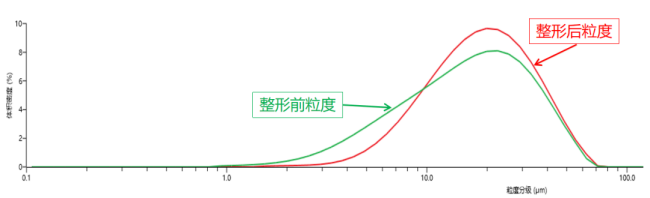 整形前后粒度体积分布对比图.png
