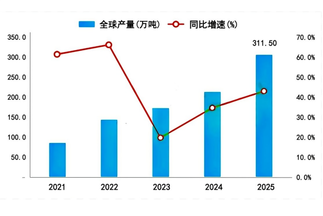 【负极】2025年市场盘点:全球负极出货306.15万吨,同比增长47%
