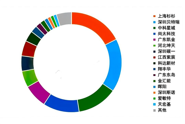 图 2025年全球人造负极材料市场格局.png