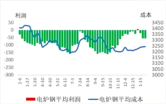 电炉钢平均成本与平均利润.png