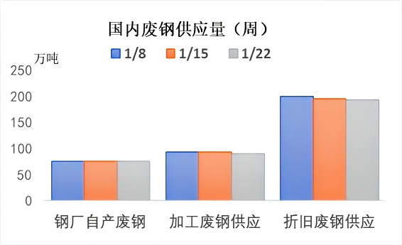 中国废钢供应量 (周).png
