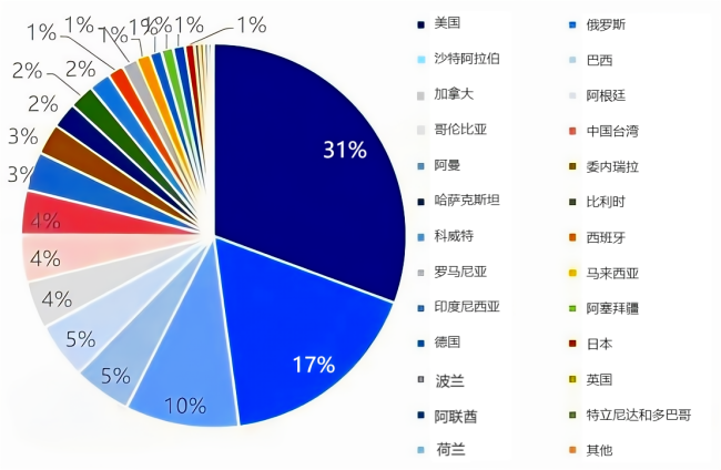 2025年石油焦进口来源地.png 2025年石油焦进口来源地.png