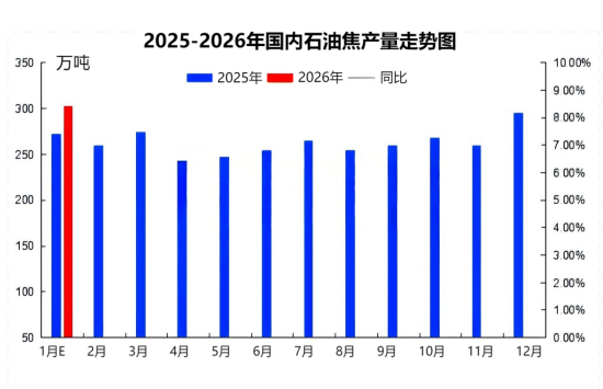 2026年1月中国石油焦产量分析.png