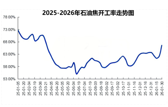 2026年1月中国石油焦开工分析.png