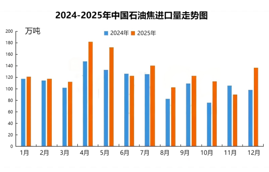 2024-2025年中国石油焦进口量走势图.png