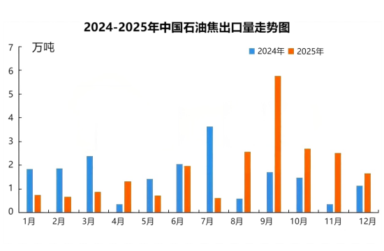 2024-2025年中国石油焦出口量走势图.png