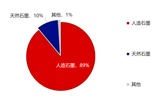 图1 2025年负极材料分产品产量占比.png